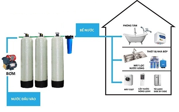 Sơ đồ bố trí bể nước làm sạch đường ống nước sinh hoạt nhà máy hộ gia đình. ​